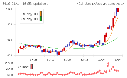 高知銀行チャート