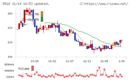 日本アジア投資チャート