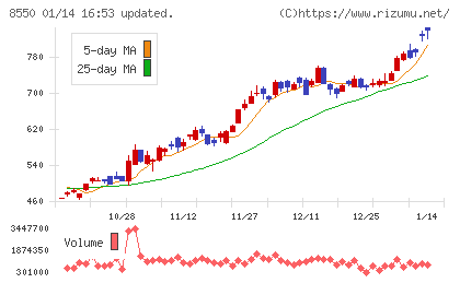 栃木銀行チャート