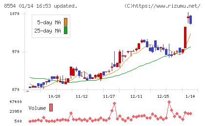 南日本銀行チャート
