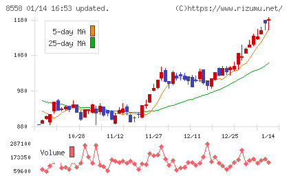 東和銀行チャート