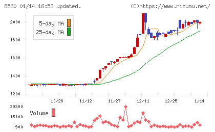 宮崎太陽銀行チャート