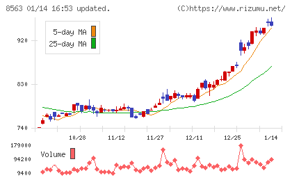 大東銀行チャート