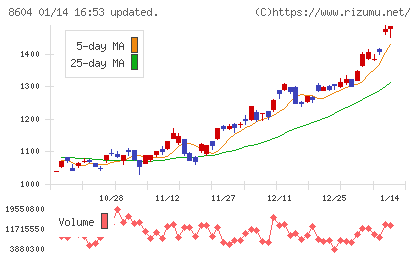 野村ホールディングスチャート