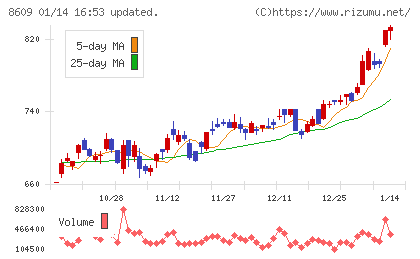 岡三証券グループチャート