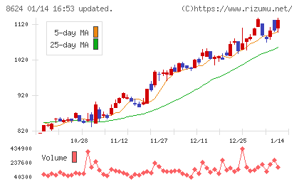 いちよし証券チャート