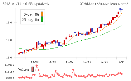 フィデアホールディングスチャート