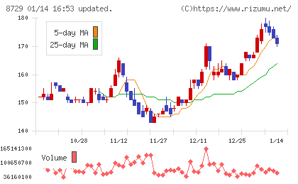 ソニーフィナンシャルグループチャート