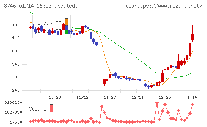 ｕｎｂａｎｋｅｄチャート