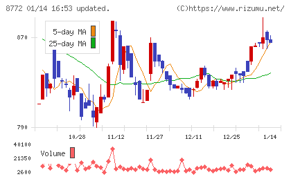 アサックスチャート