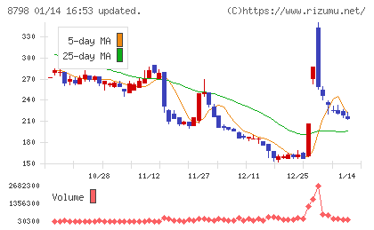 アドバンスクリエイトチャート