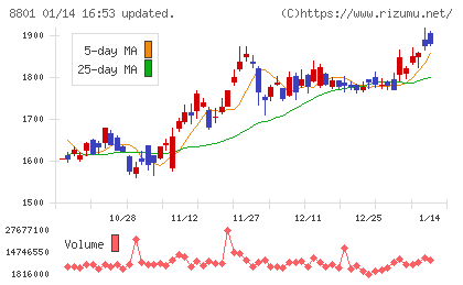 三井不動産チャート