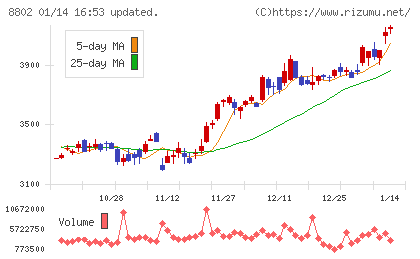 三菱地所チャート