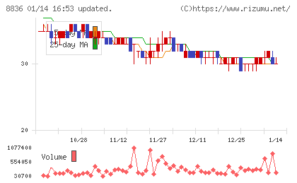 ＲＩＳＥチャート