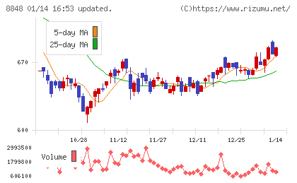 レオパレス２１チャート
