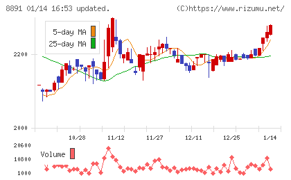 ＡＭＧホールディングスチャート