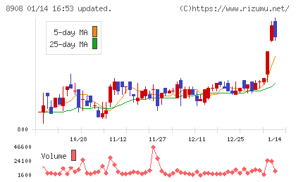 毎日コムネットチャート