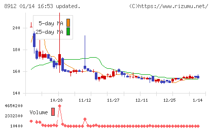 エリアクエストチャート