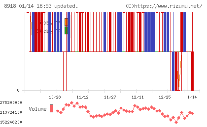 ランドチャート