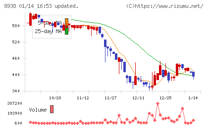 グローム・ホールディングスチャート
