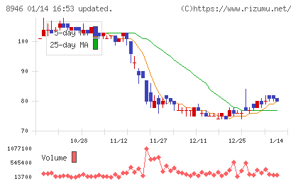 ＡＳＩＡＮ　ＳＴＡＲチャート