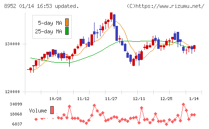 ジャパンリアルエステイト投資法人チャート