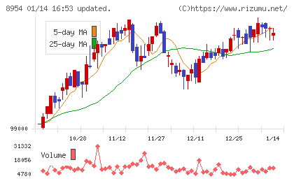 オリックス不動産投資法人チャート