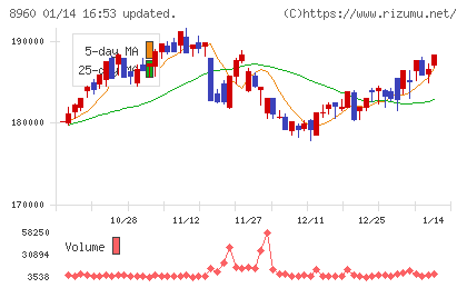 ユナイテッド・アーバン投資法人チャート