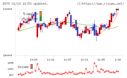 スターツプロシード投資法人チャート