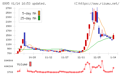 誠建設工業チャート