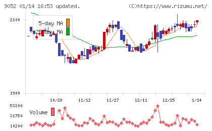 山陽電気鉄道チャート