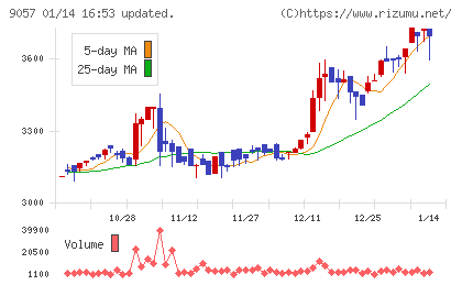 遠州トラックチャート