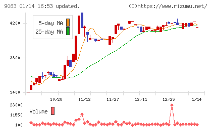 岡山県貨物運送チャート