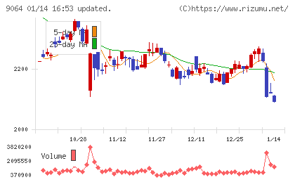 ヤマトホールディングスチャート