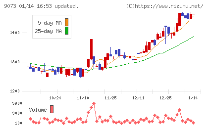 京極運輸商事チャート