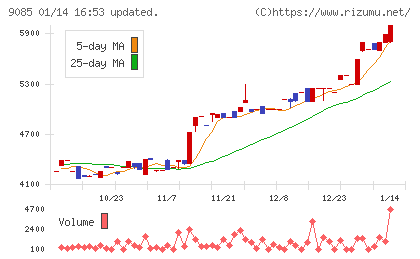 北海道中央バスチャート