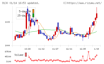 共栄タンカーチャート