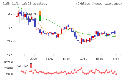 ライズ・コンサルティング・グループチャート