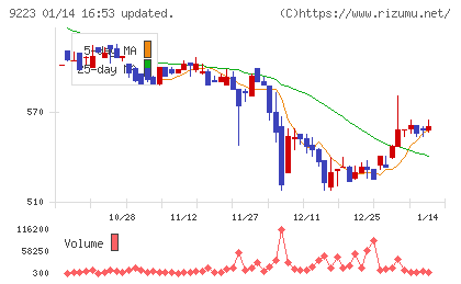 ＡＳＮＯＶＡチャート