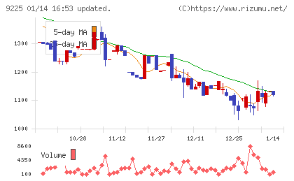 ブリッジコンサルティンググループチャート