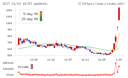 マイクロ波化学チャート
