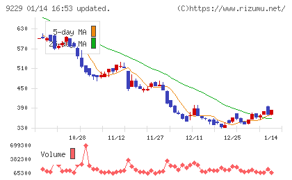 サンウェルズチャート