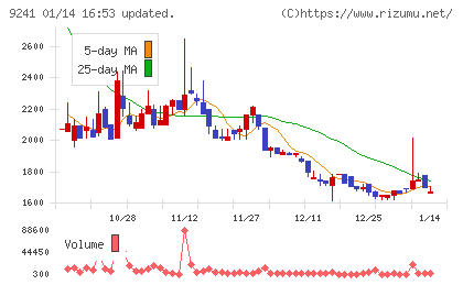フューチャーリンクネットワークチャート