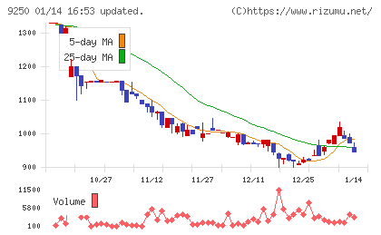 ＧＲＣＳチャート