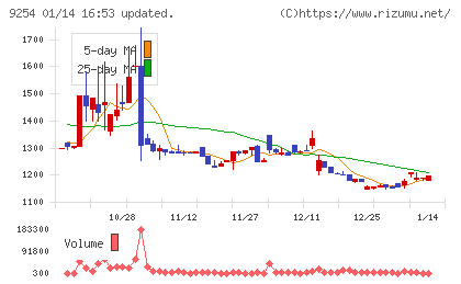 ラバブルマーケティンググループチャート