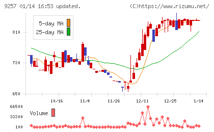ＹＣＰホールディングス（グローバル）チャート