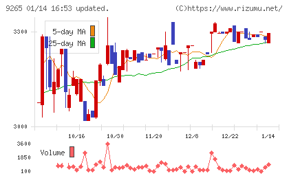 ヤマシタヘルスケアホールディングスチャート