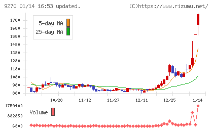 バリュエンスホールディングスチャート