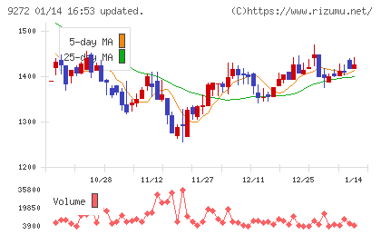 ブティックスチャート