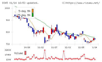ビズメイツチャート